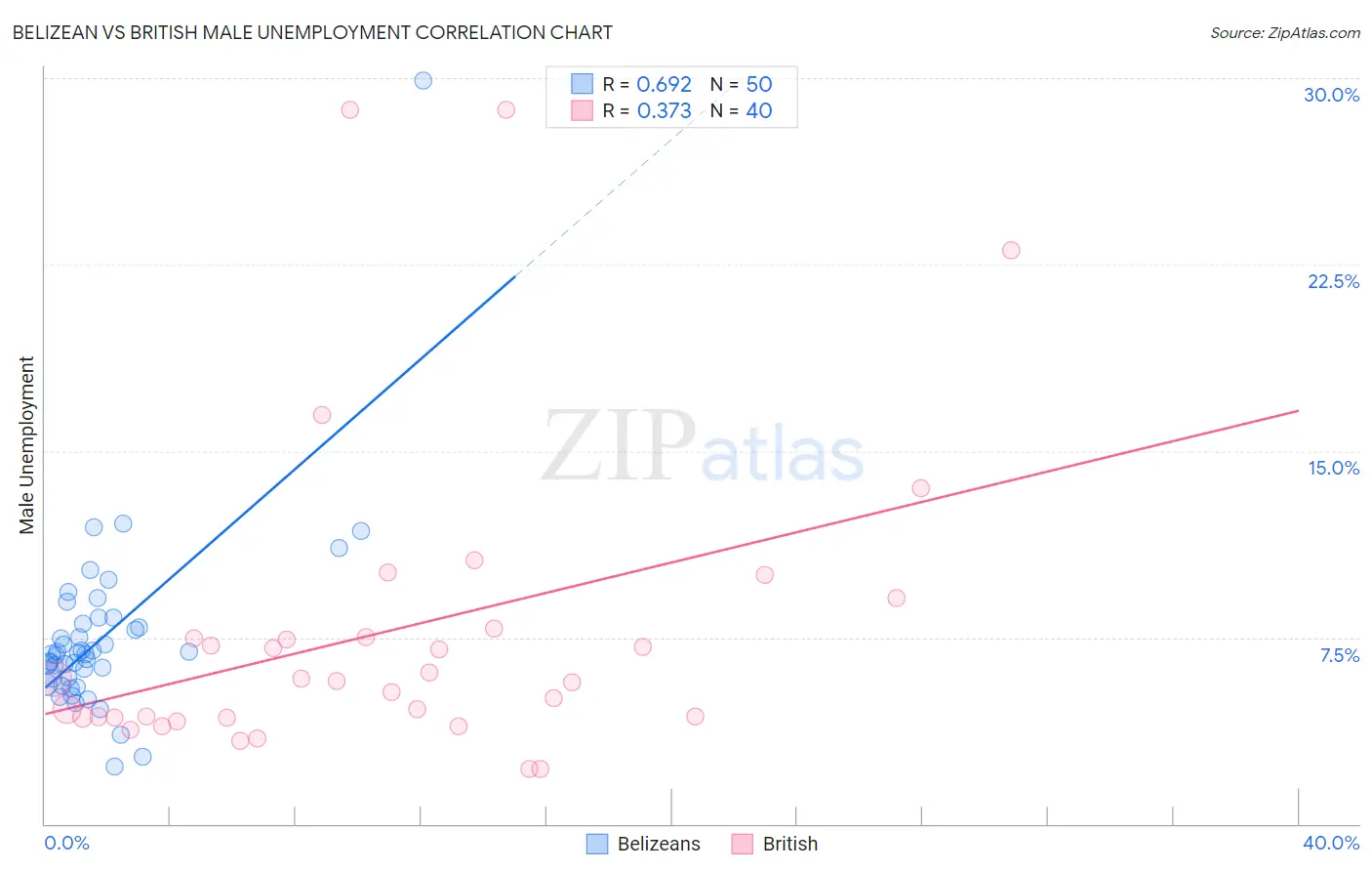 Belizean vs British Male Unemployment