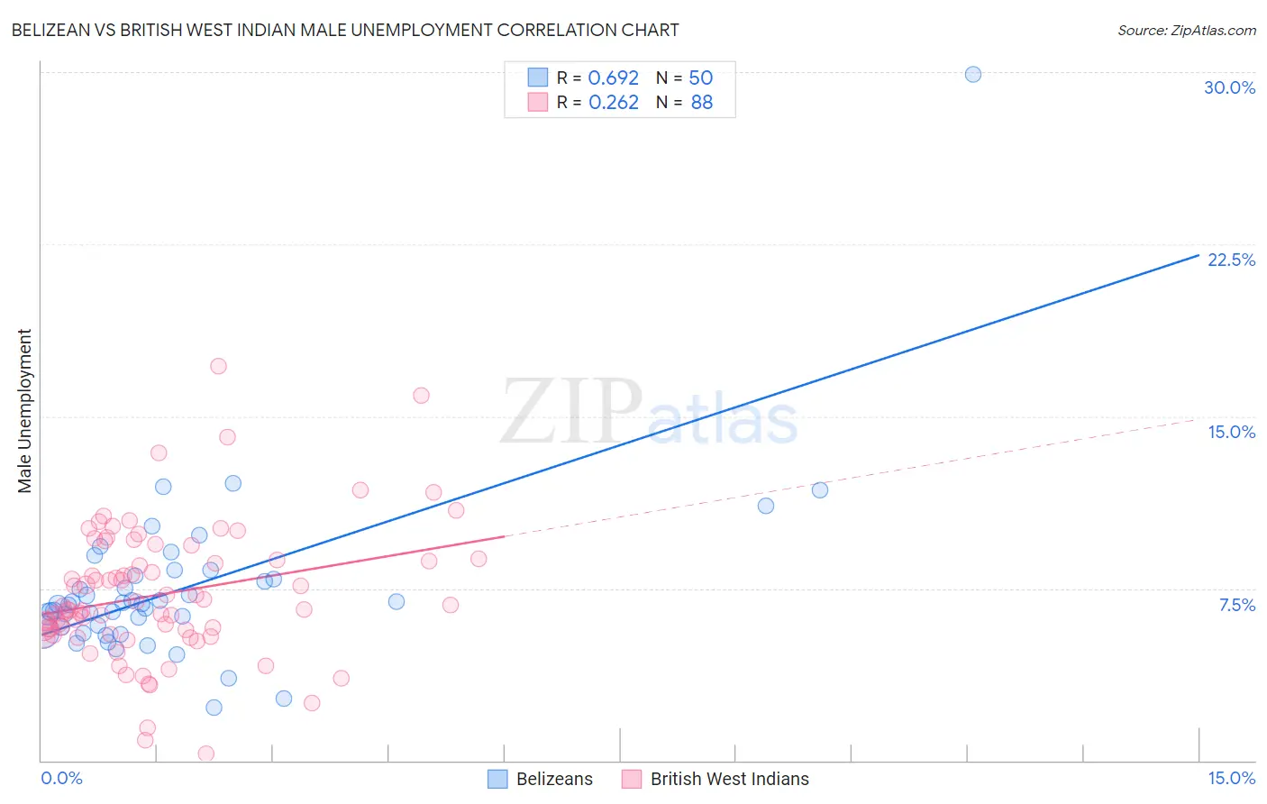 Belizean vs British West Indian Male Unemployment