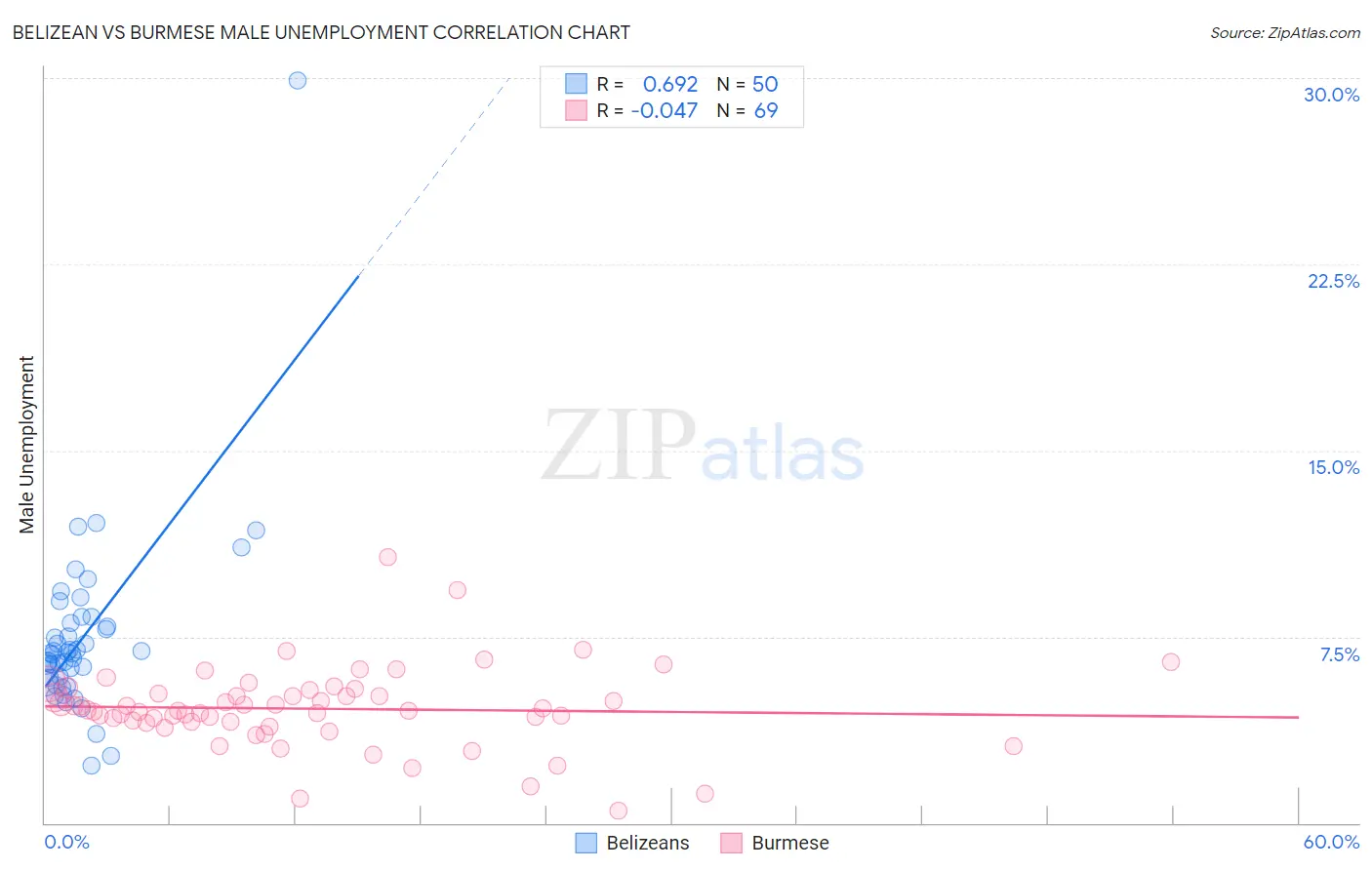 Belizean vs Burmese Male Unemployment