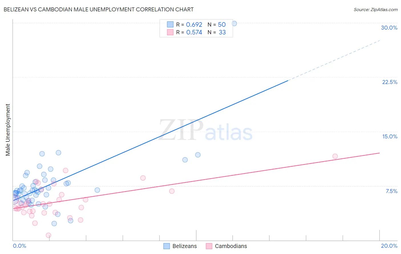 Belizean vs Cambodian Male Unemployment