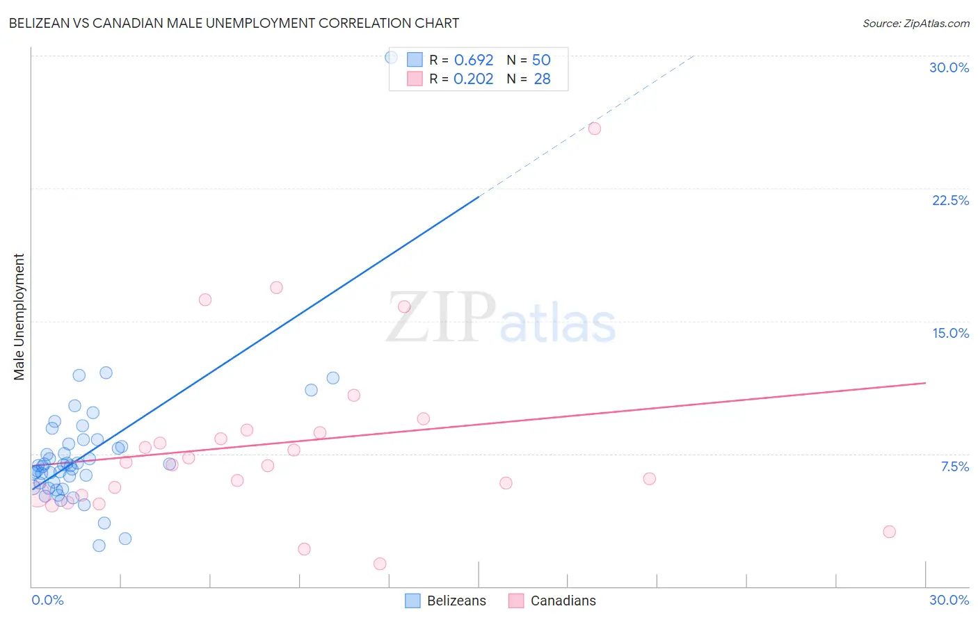 Belizean vs Canadian Male Unemployment