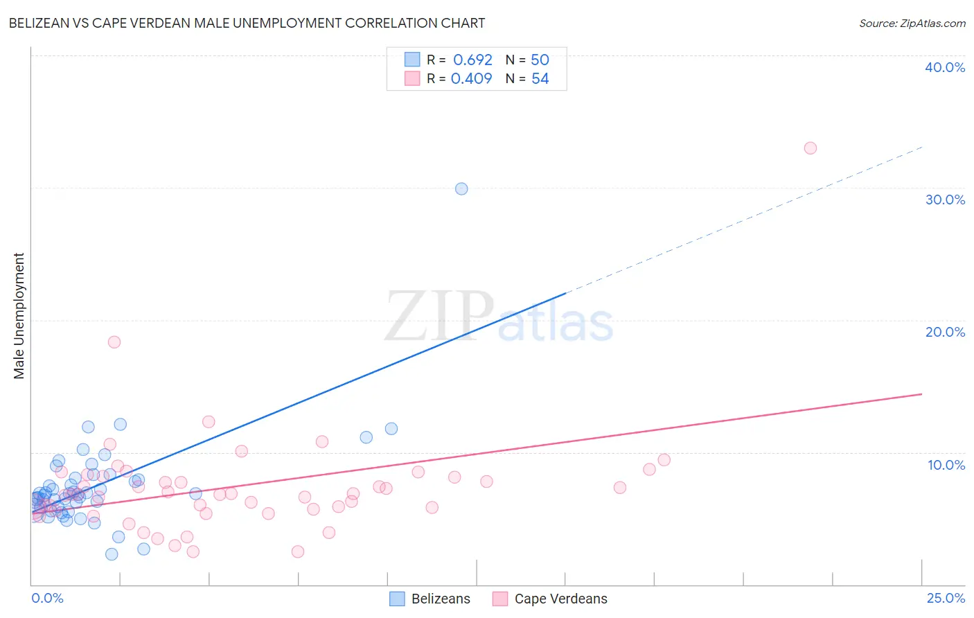 Belizean vs Cape Verdean Male Unemployment