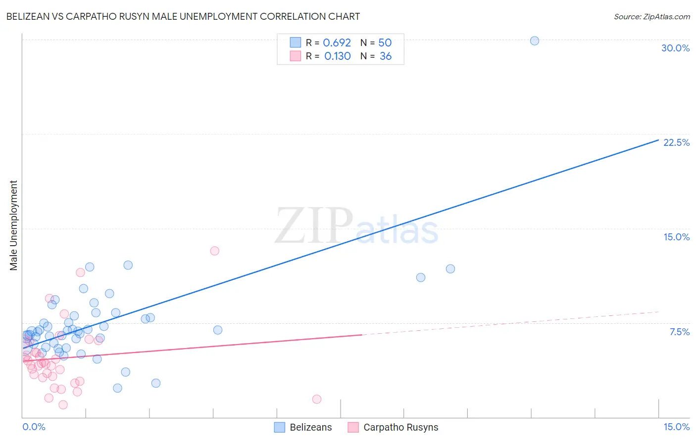 Belizean vs Carpatho Rusyn Male Unemployment