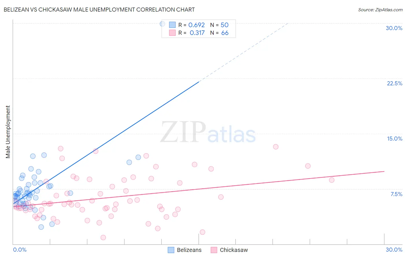 Belizean vs Chickasaw Male Unemployment