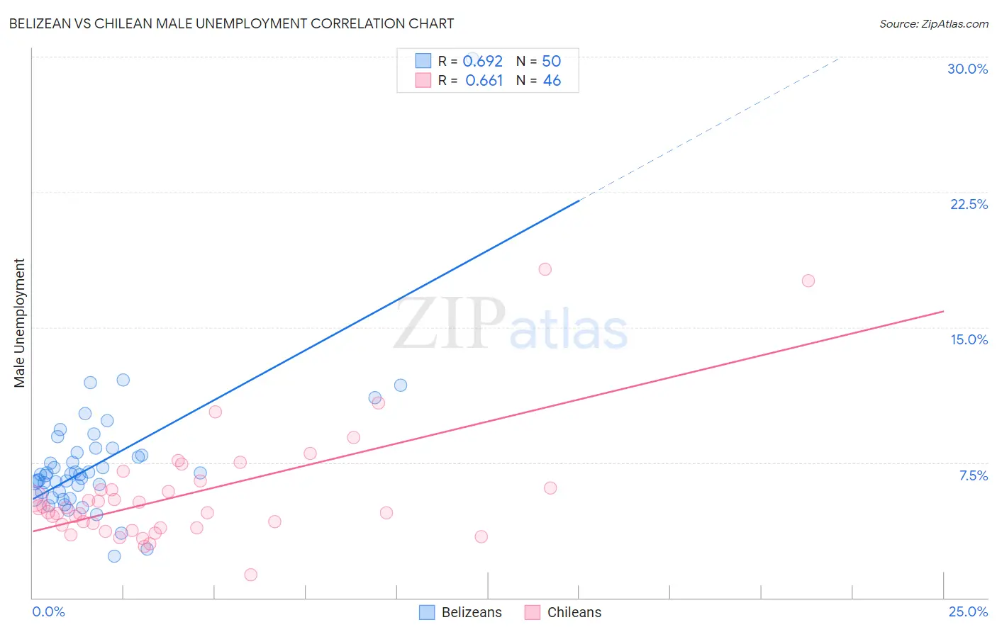 Belizean vs Chilean Male Unemployment