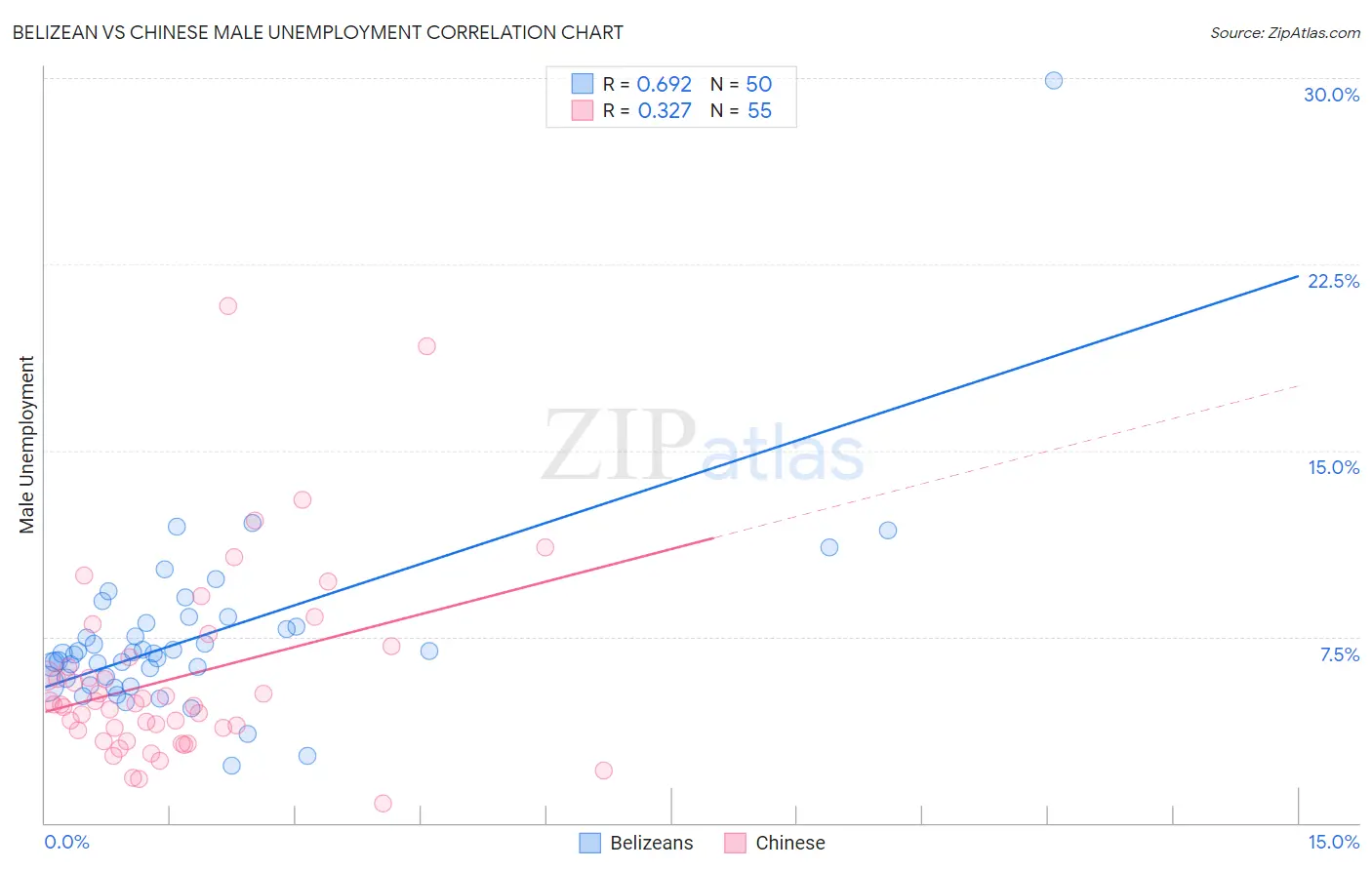 Belizean vs Chinese Male Unemployment