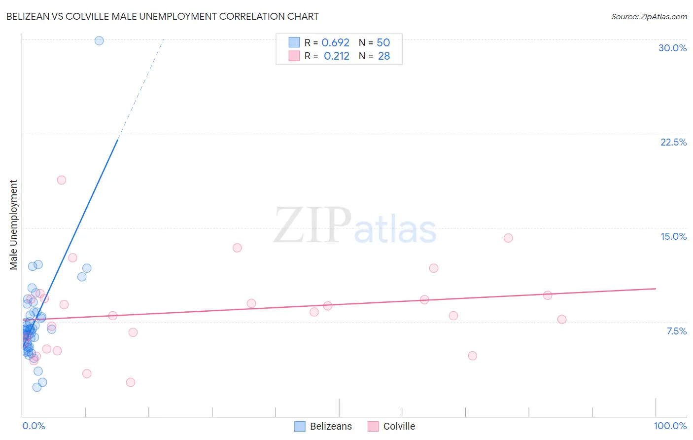 Belizean vs Colville Male Unemployment