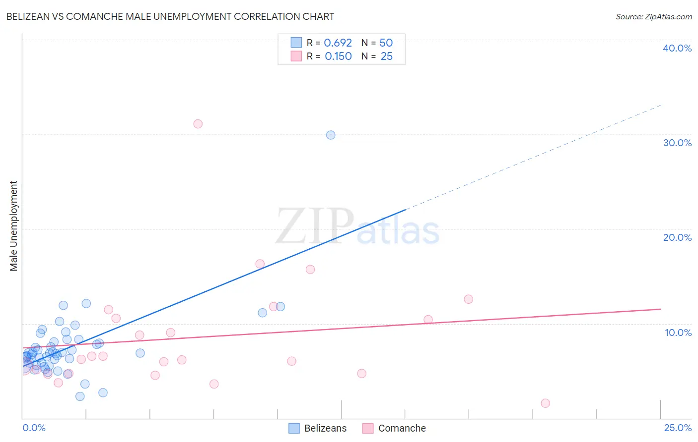 Belizean vs Comanche Male Unemployment