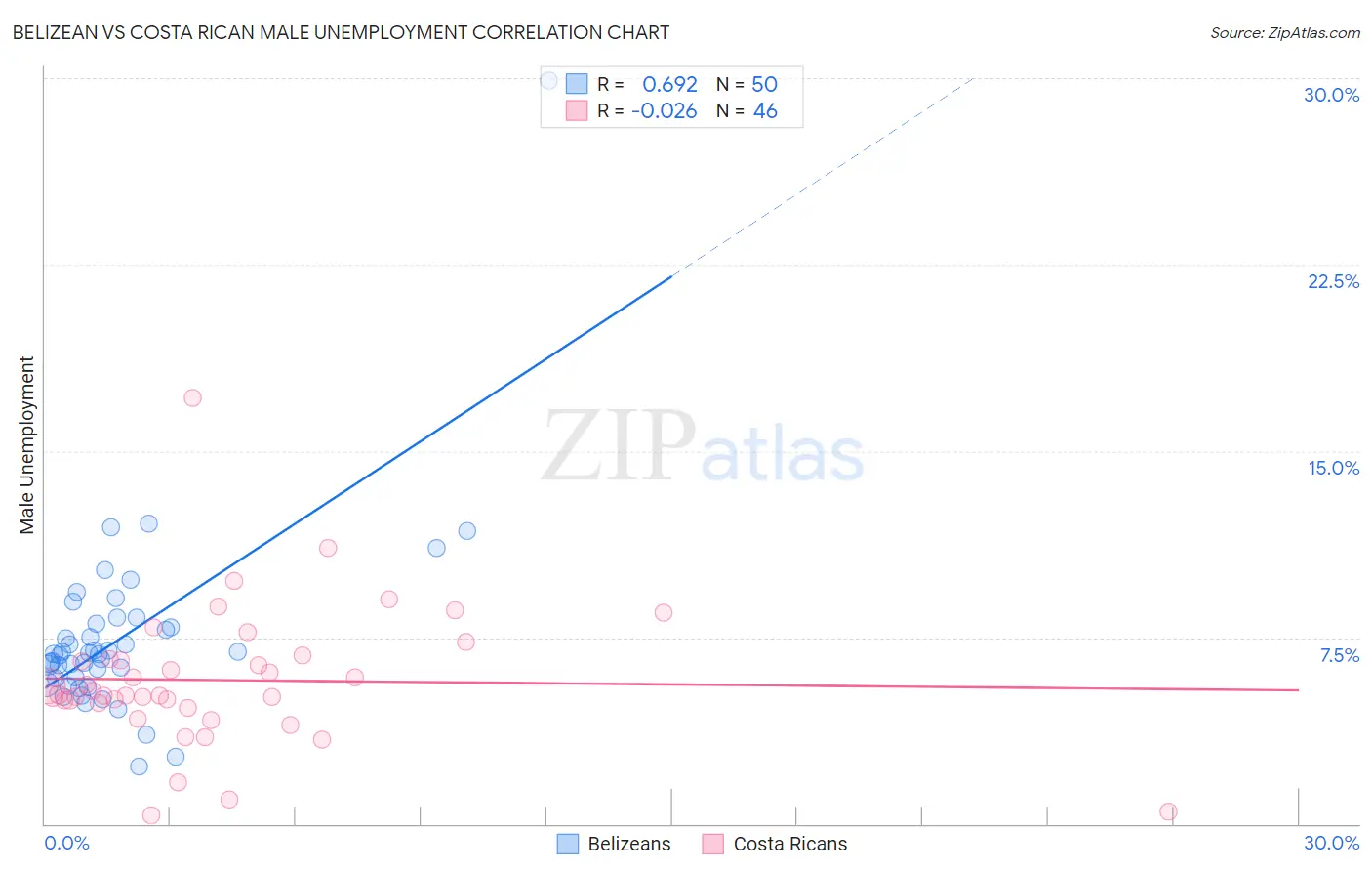 Belizean vs Costa Rican Male Unemployment