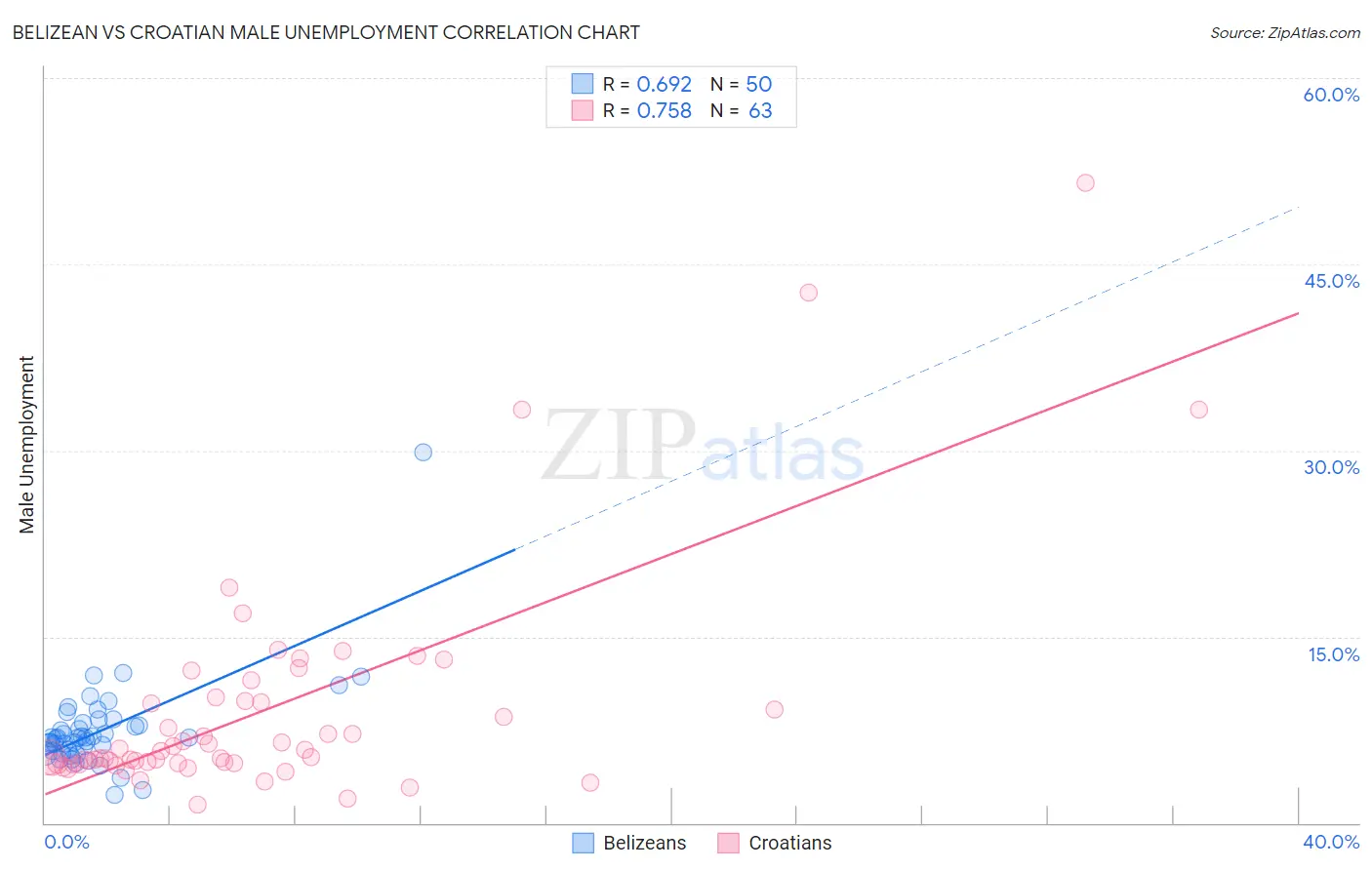 Belizean vs Croatian Male Unemployment