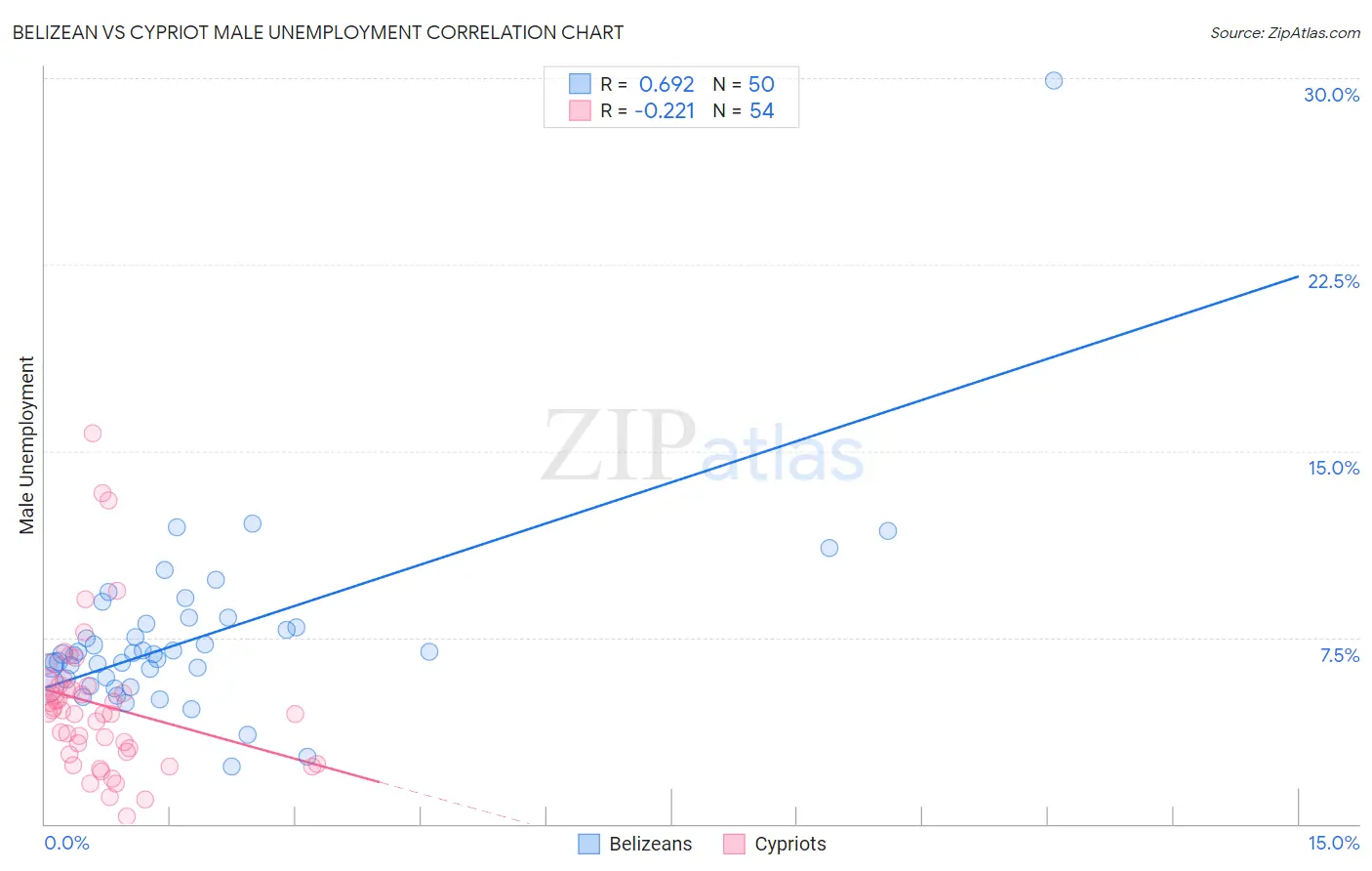 Belizean vs Cypriot Male Unemployment