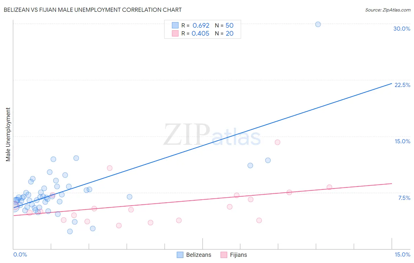 Belizean vs Fijian Male Unemployment