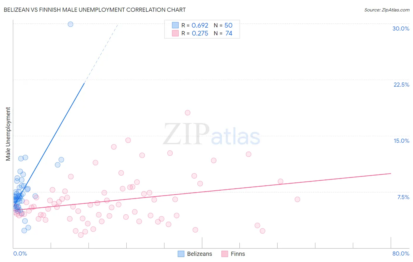 Belizean vs Finnish Male Unemployment