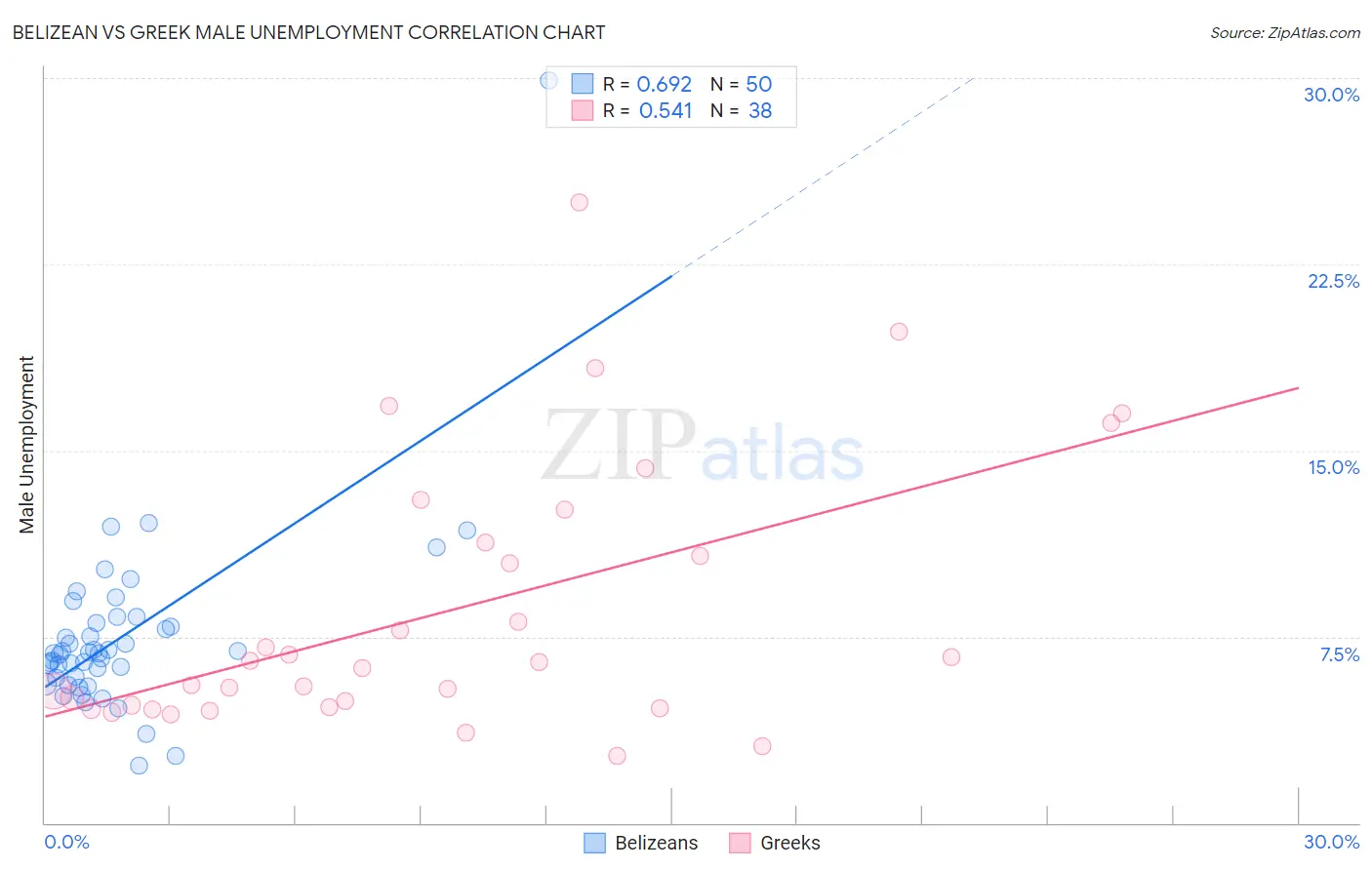 Belizean vs Greek Male Unemployment