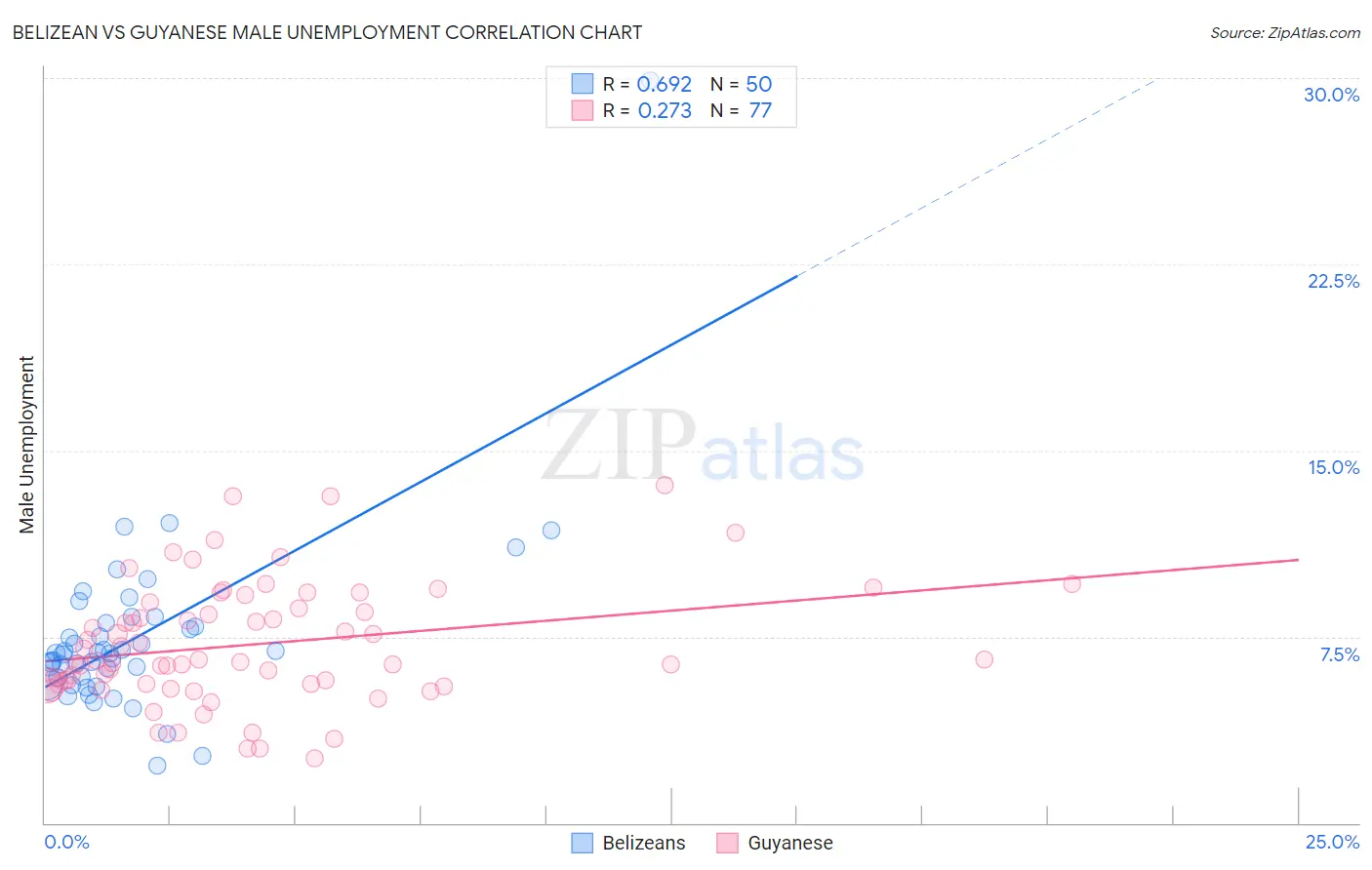 Belizean vs Guyanese Male Unemployment