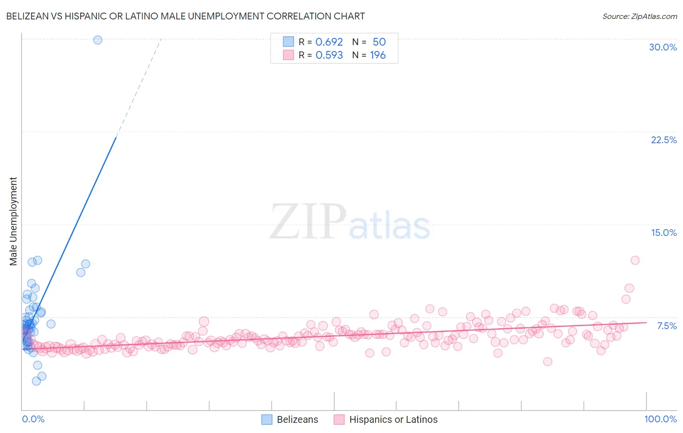 Belizean vs Hispanic or Latino Male Unemployment