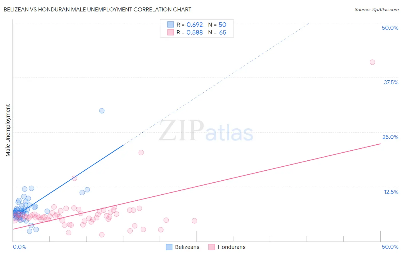 Belizean vs Honduran Male Unemployment