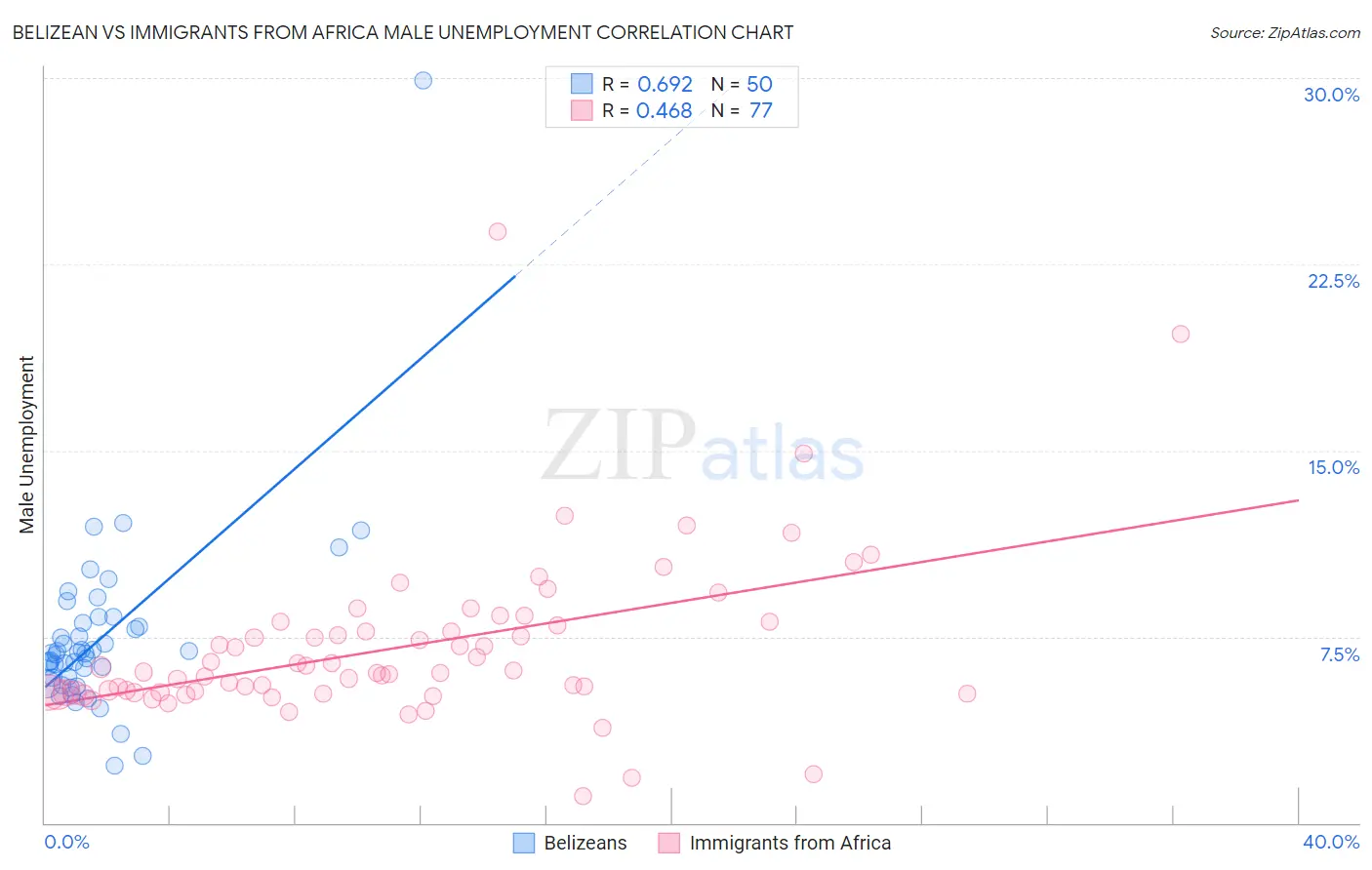 Belizean vs Immigrants from Africa Male Unemployment