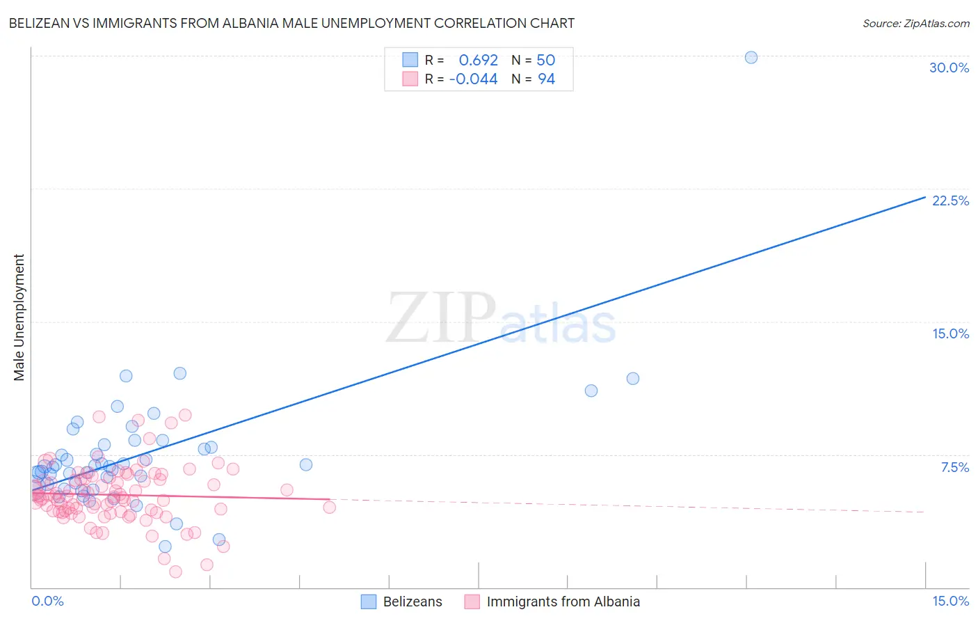 Belizean vs Immigrants from Albania Male Unemployment