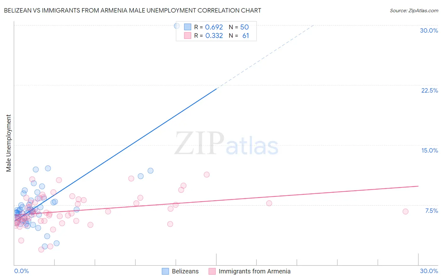 Belizean vs Immigrants from Armenia Male Unemployment