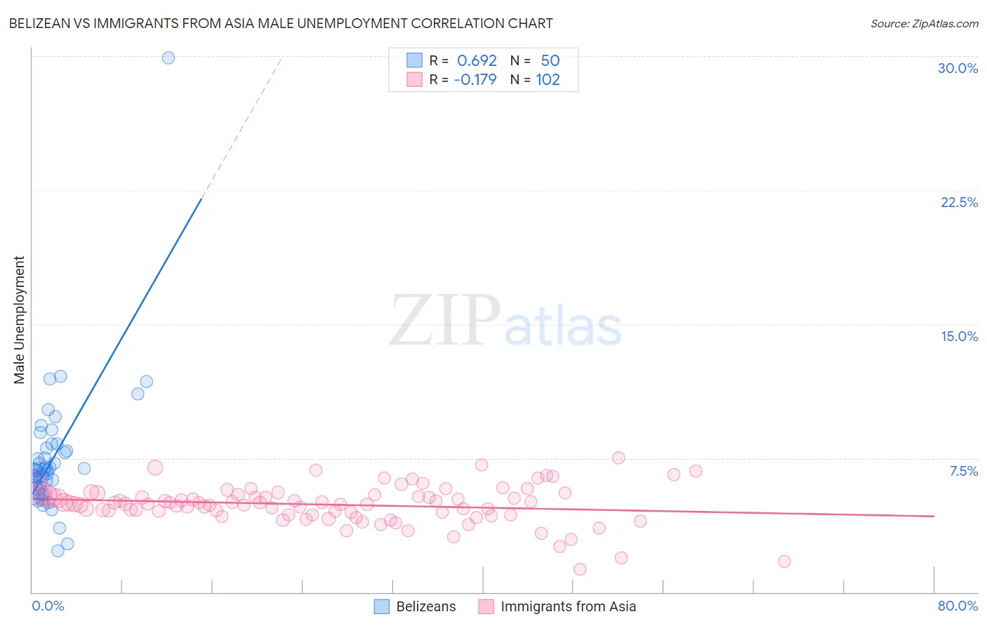 Belizean vs Immigrants from Asia Male Unemployment