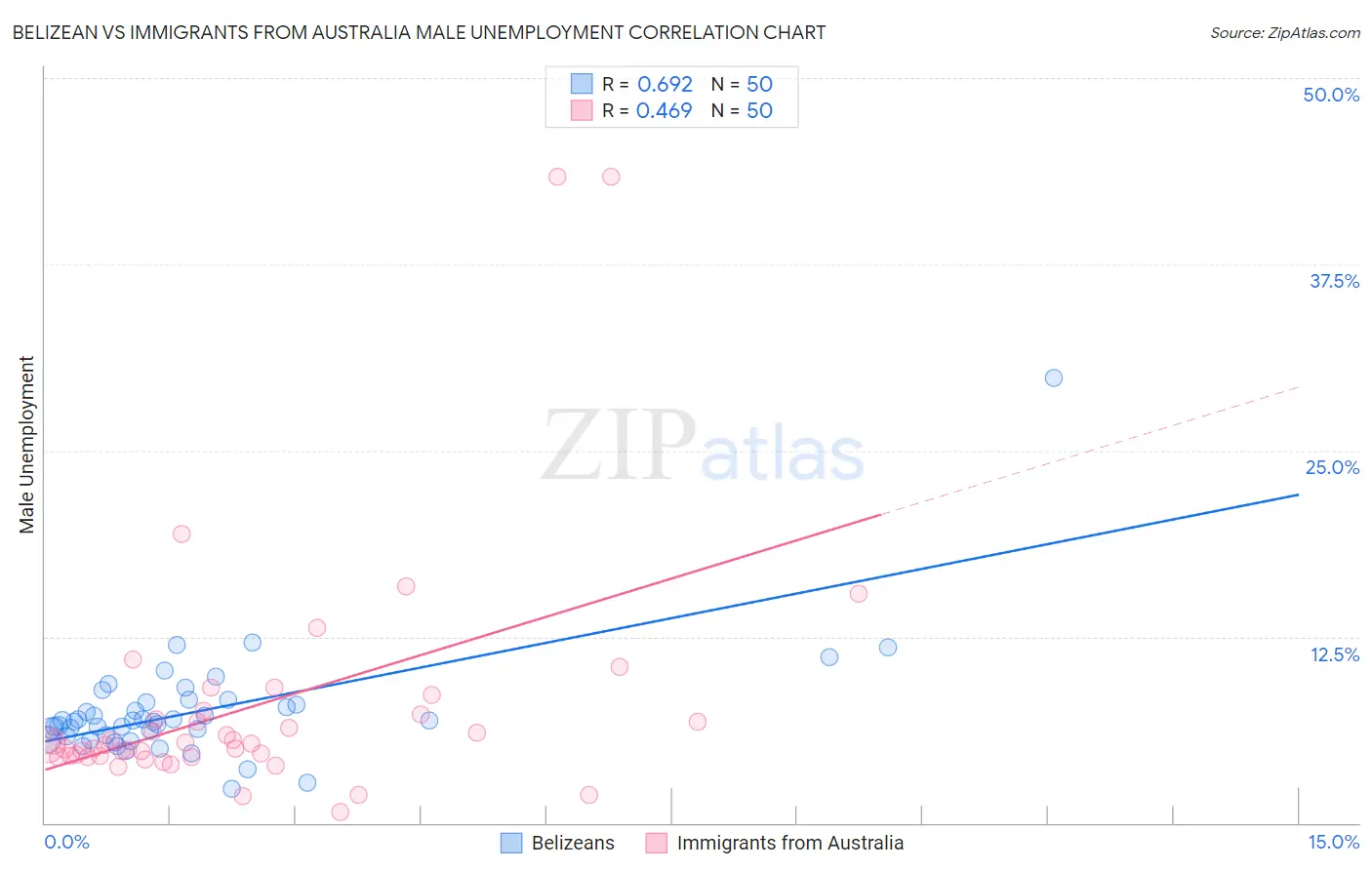 Belizean vs Immigrants from Australia Male Unemployment