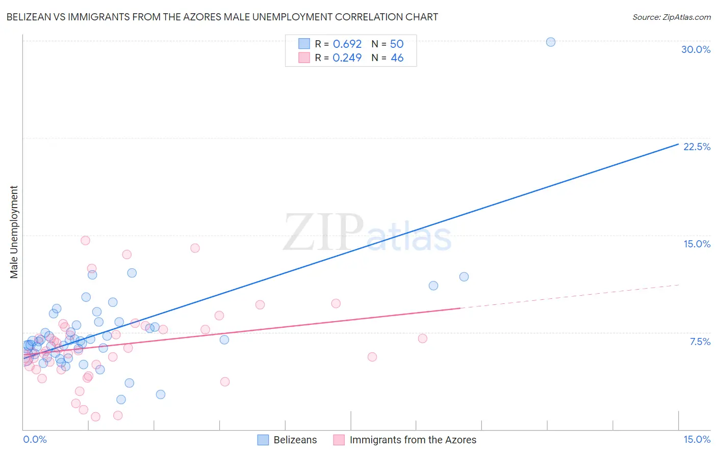 Belizean vs Immigrants from the Azores Male Unemployment