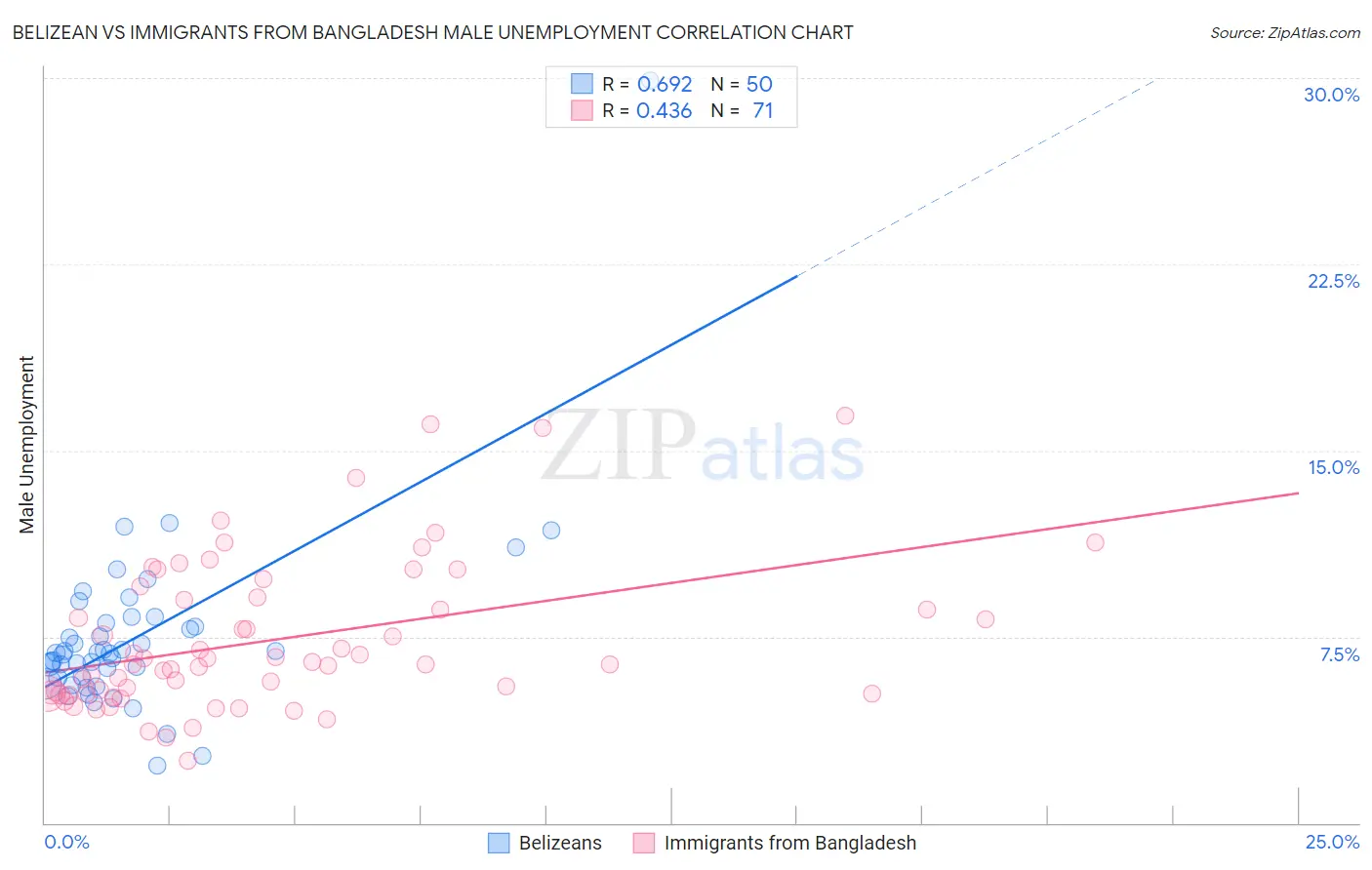 Belizean vs Immigrants from Bangladesh Male Unemployment