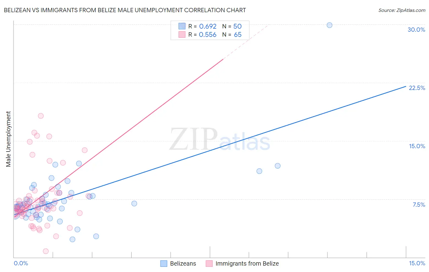 Belizean vs Immigrants from Belize Male Unemployment