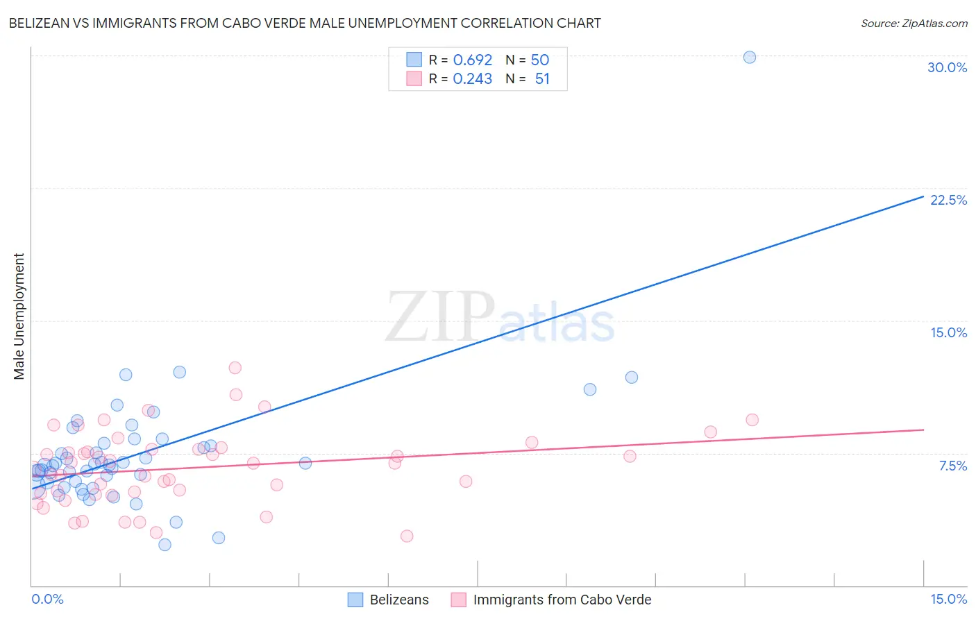 Belizean vs Immigrants from Cabo Verde Male Unemployment