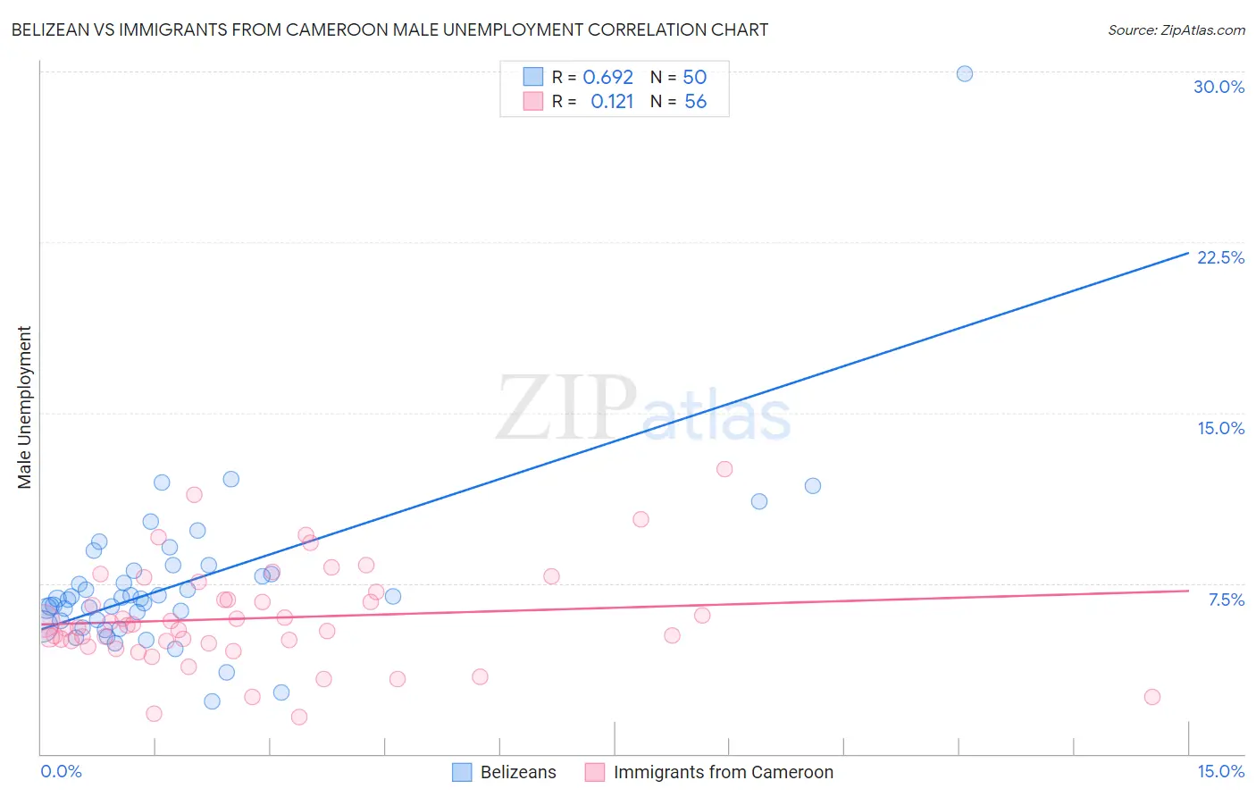 Belizean vs Immigrants from Cameroon Male Unemployment