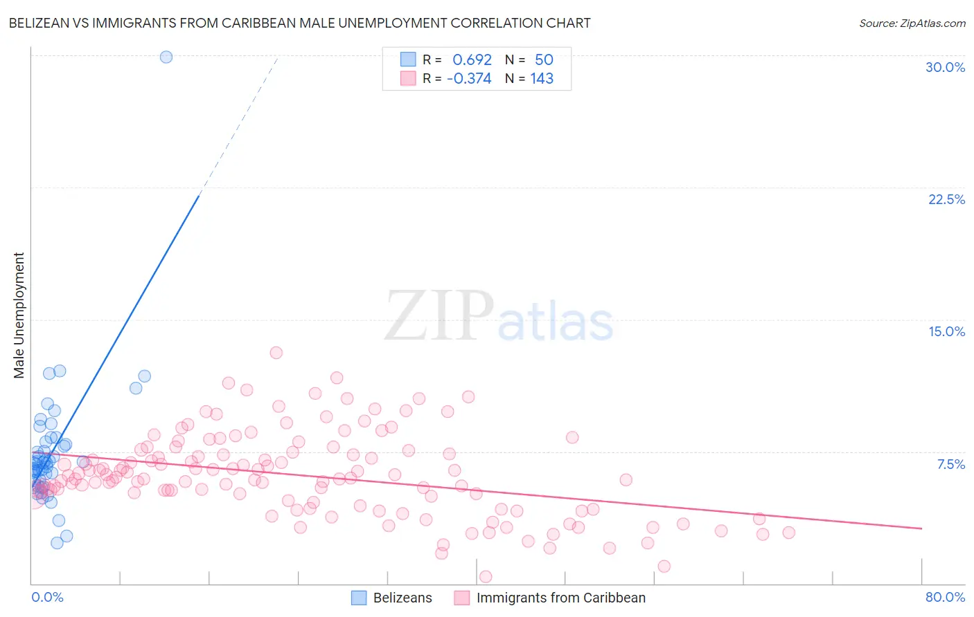 Belizean vs Immigrants from Caribbean Male Unemployment