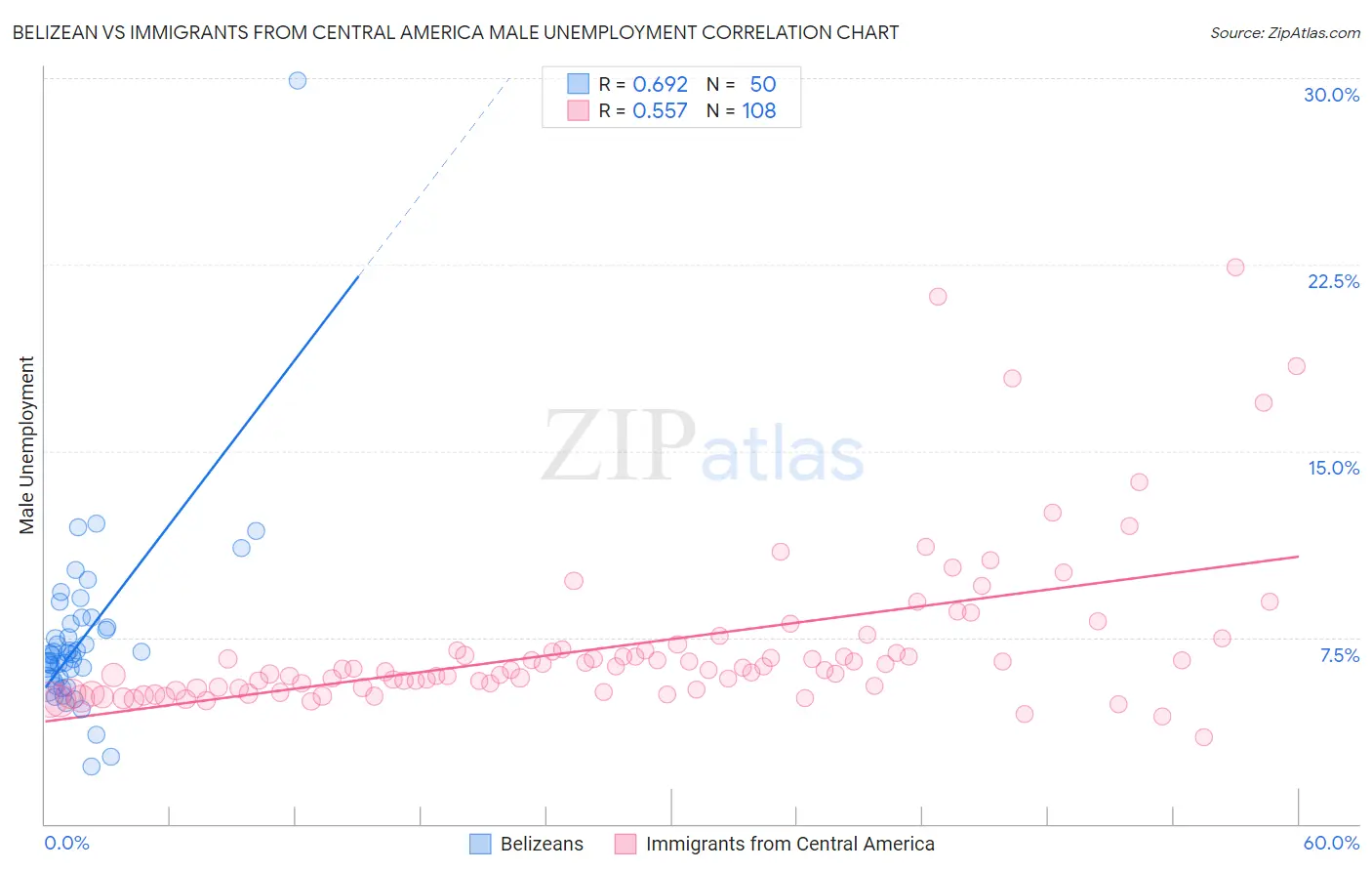 Belizean vs Immigrants from Central America Male Unemployment