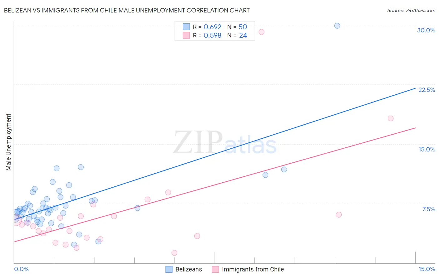 Belizean vs Immigrants from Chile Male Unemployment