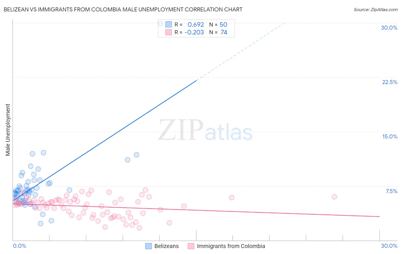 Belizean vs Immigrants from Colombia Male Unemployment