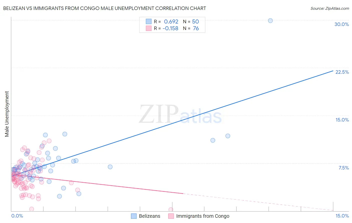 Belizean vs Immigrants from Congo Male Unemployment