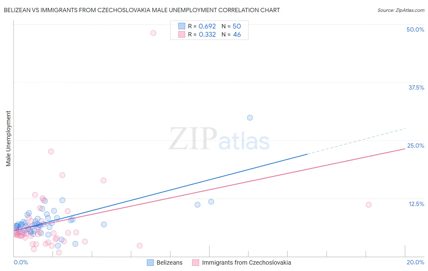 Belizean vs Immigrants from Czechoslovakia Male Unemployment