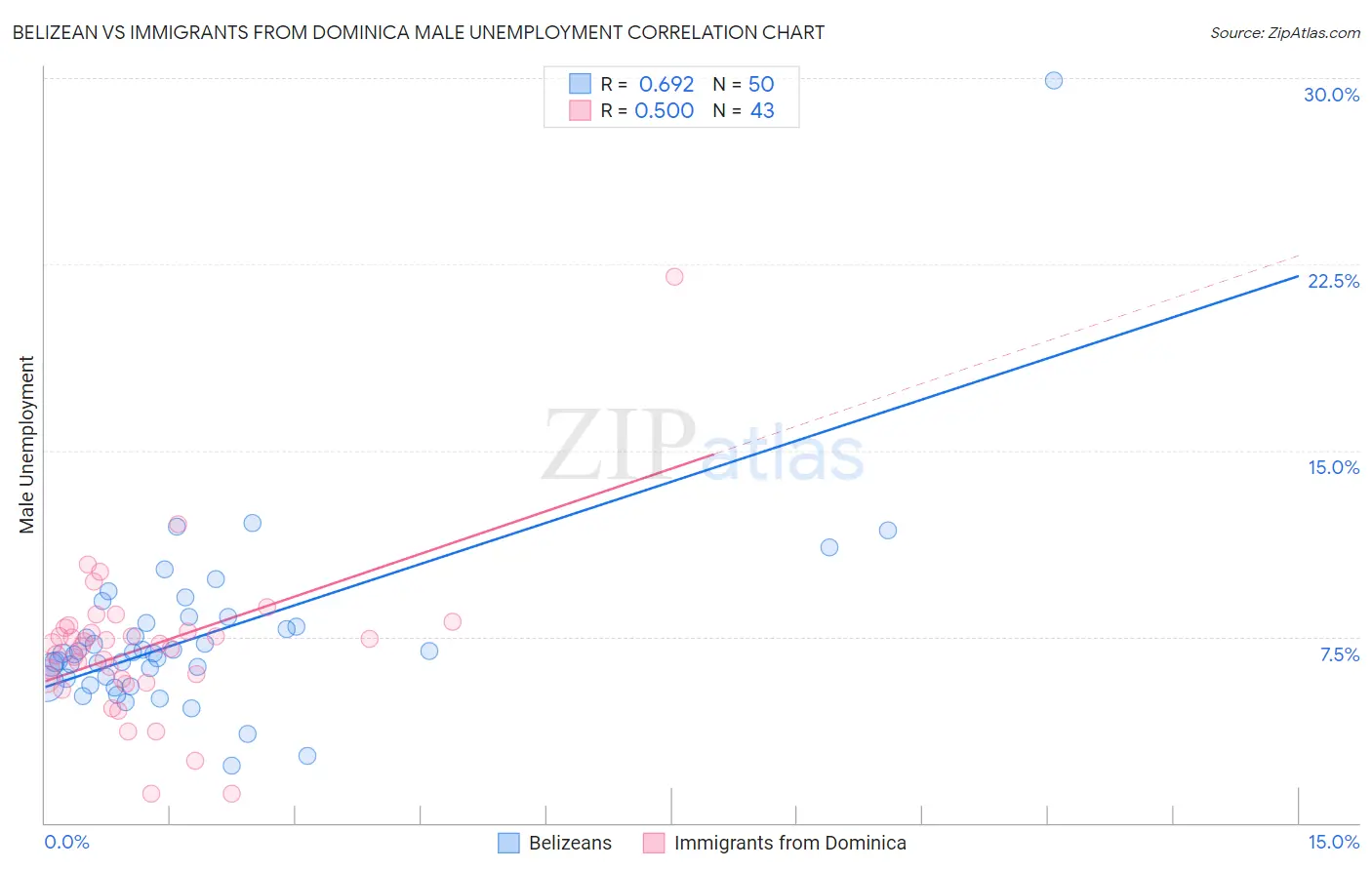 Belizean vs Immigrants from Dominica Male Unemployment