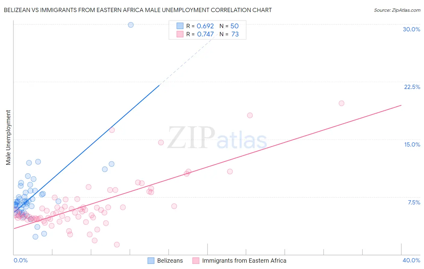 Belizean vs Immigrants from Eastern Africa Male Unemployment