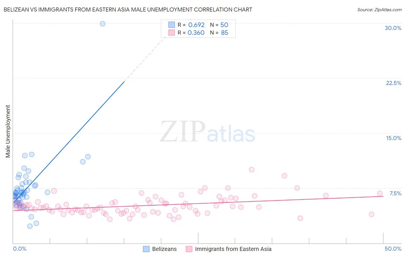 Belizean vs Immigrants from Eastern Asia Male Unemployment