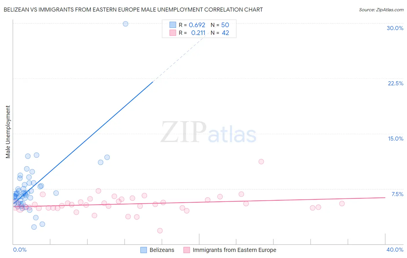 Belizean vs Immigrants from Eastern Europe Male Unemployment