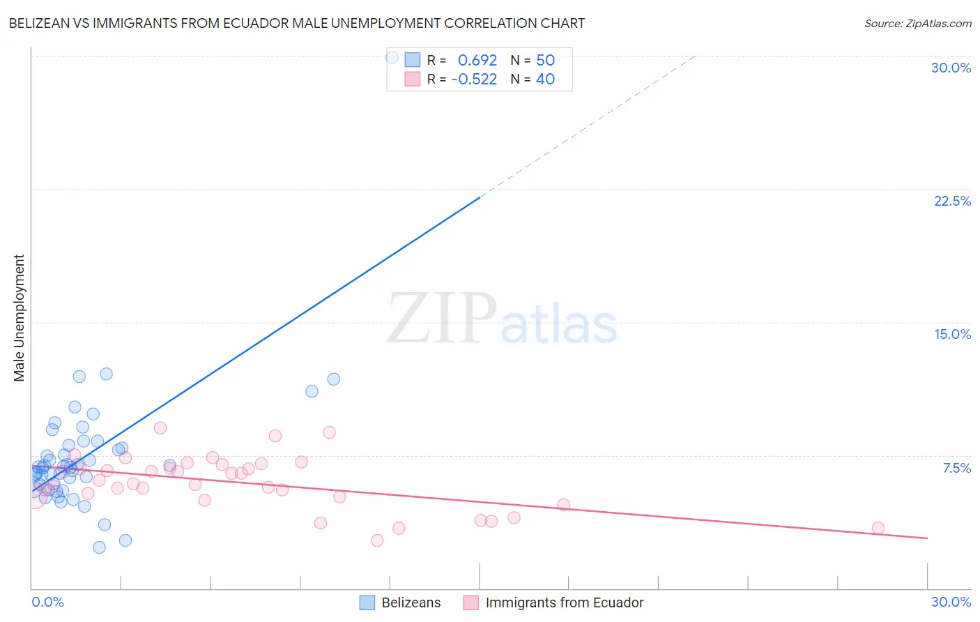 Belizean vs Immigrants from Ecuador Male Unemployment