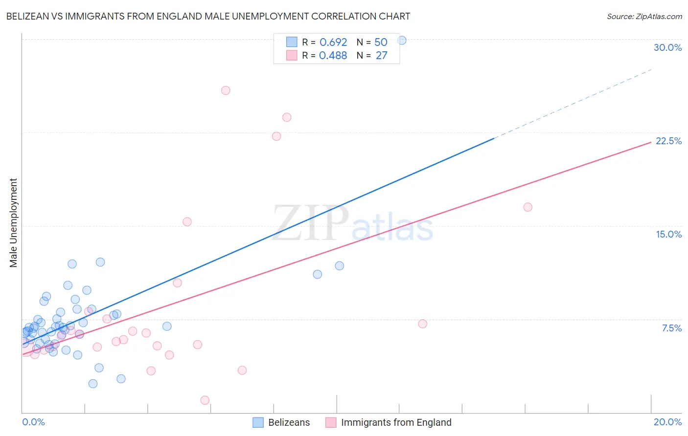 Belizean vs Immigrants from England Male Unemployment