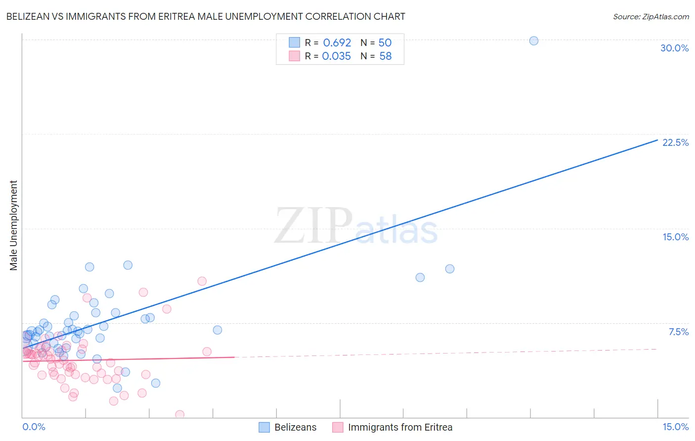 Belizean vs Immigrants from Eritrea Male Unemployment