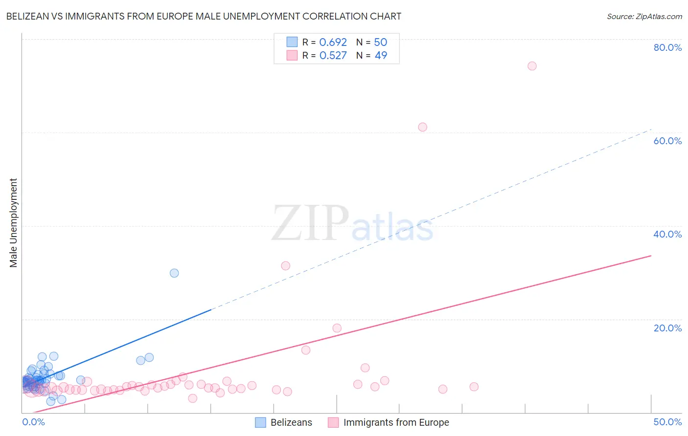 Belizean vs Immigrants from Europe Male Unemployment