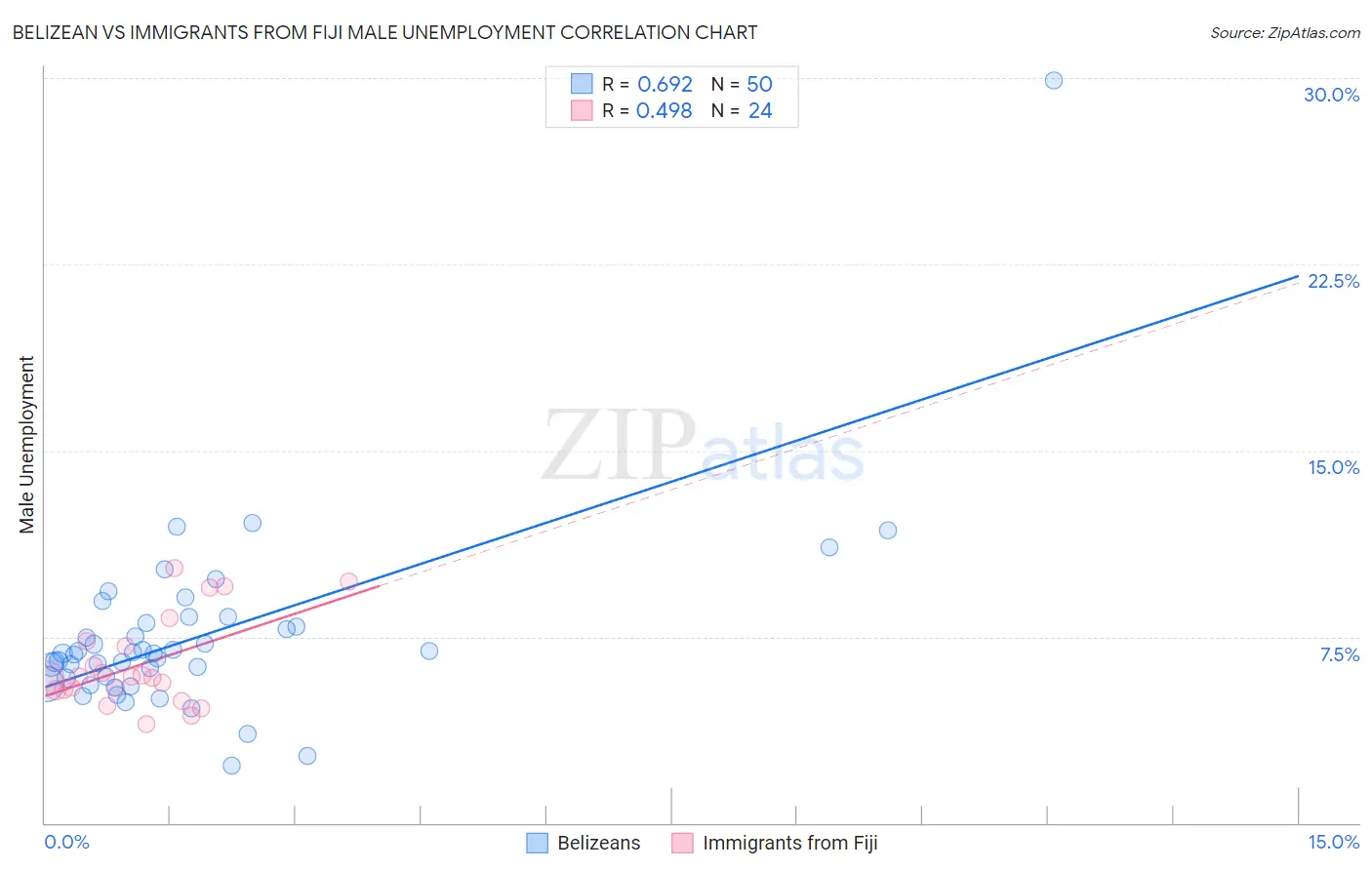 Belizean vs Immigrants from Fiji Male Unemployment