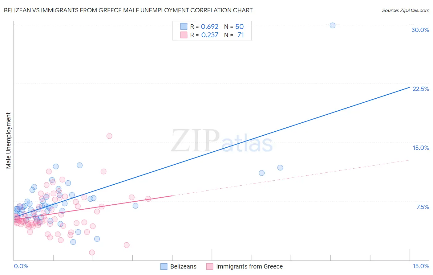 Belizean vs Immigrants from Greece Male Unemployment