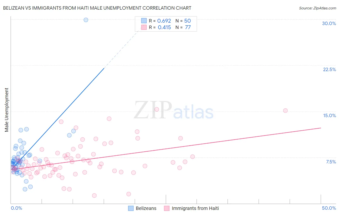 Belizean vs Immigrants from Haiti Male Unemployment