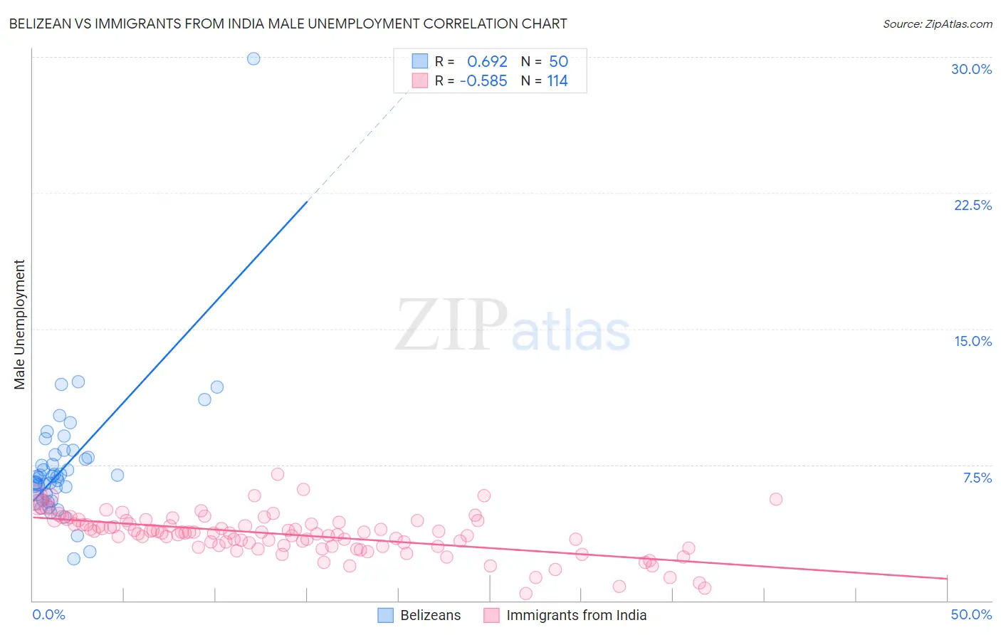 Belizean vs Immigrants from India Male Unemployment