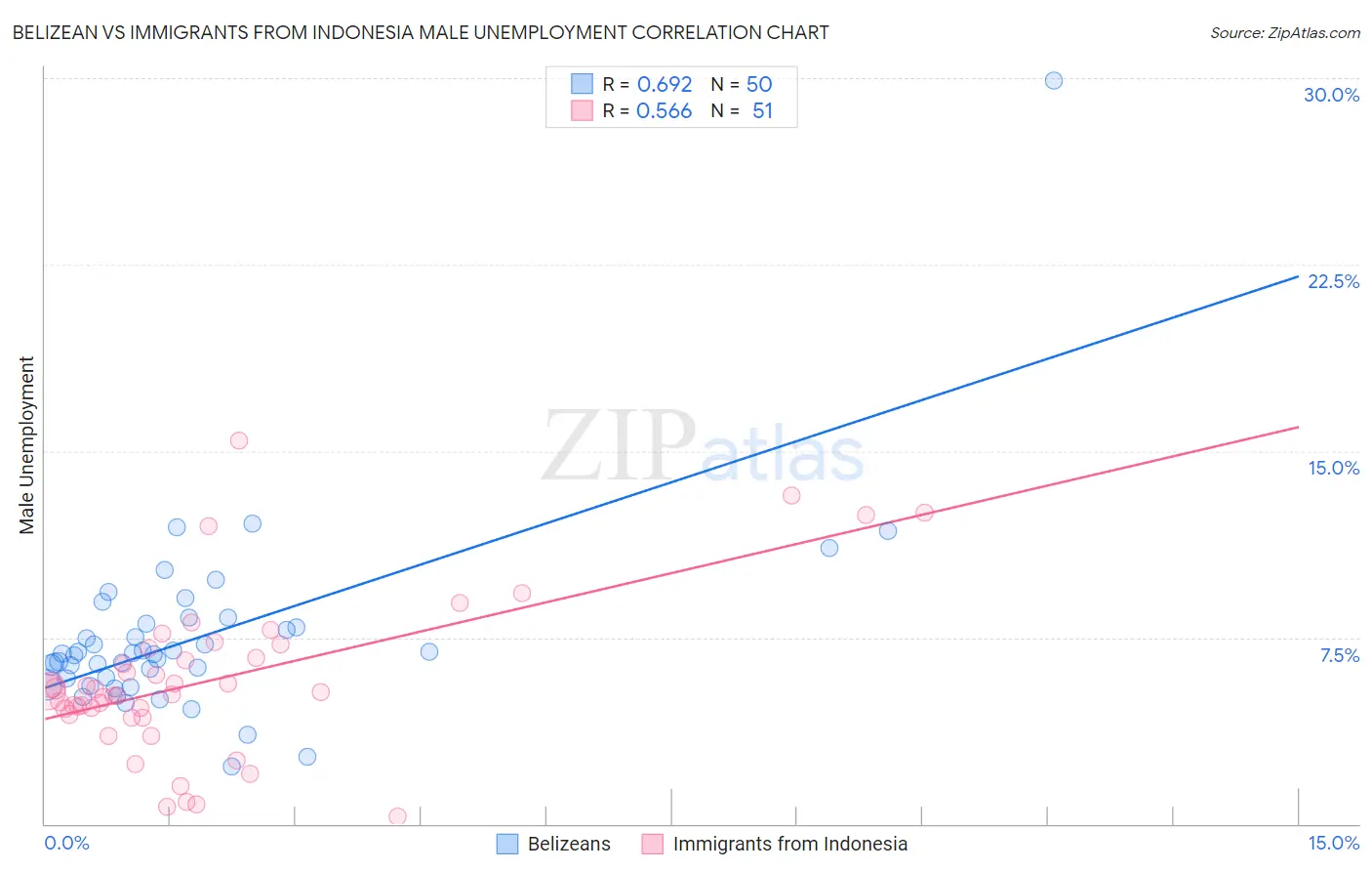 Belizean vs Immigrants from Indonesia Male Unemployment